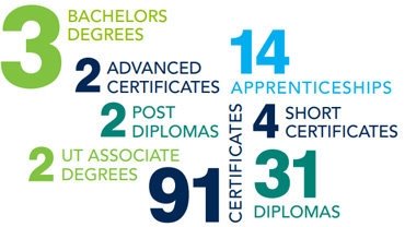 VCC offers 3 degrees, 33 diplomas, 91 certificates, 4 short certificates, 2 advanced diplomas, and 2 University transfer associate degreeand 14 apprenticeships