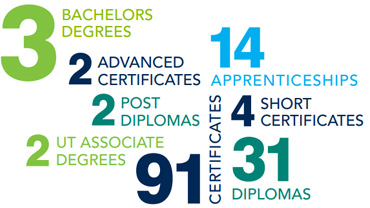 VCC offers 3 degrees,  33 diplomas, 91 certificates, 4 short certificates, 2 advanced diplomas, and 2 University transfer associate degreeand 14 apprenticeships