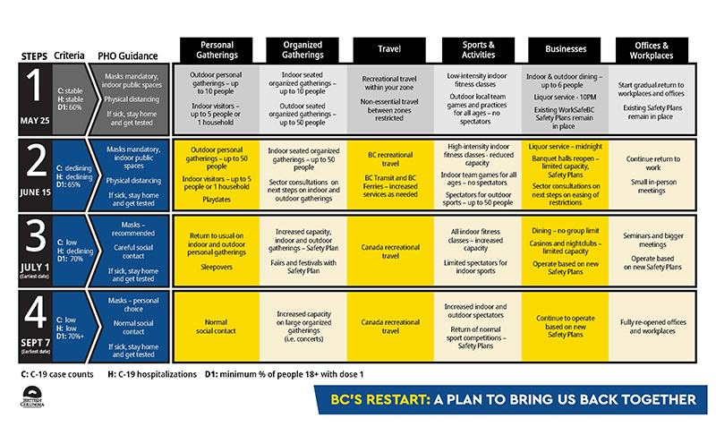 B.C's Restart Plan table
