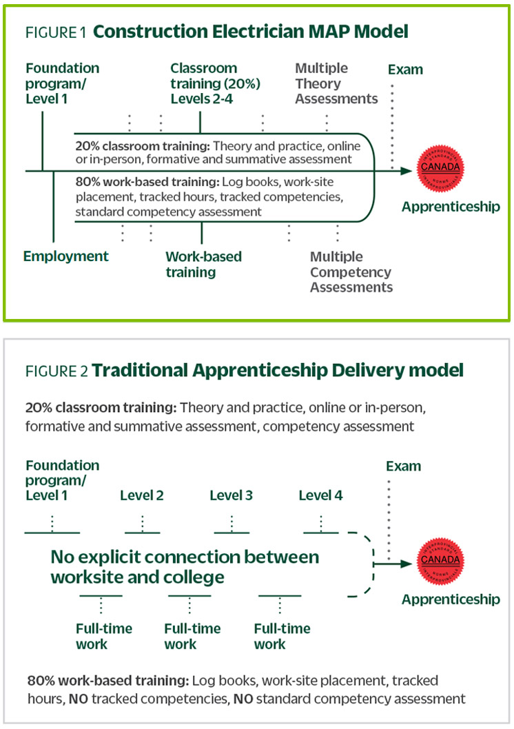 Diagram comparing the Modern Apprenticeship Pathway (MAP) model with the traditional apprenticeship model. The MAP model integrates classroom training and work-based learning throughout the apprenticeship, while the traditional model separates school and workplace learning with limited integration.